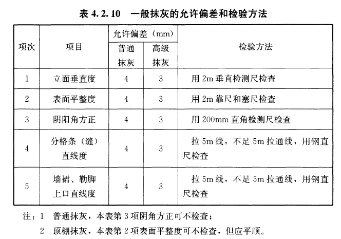 建筑装饰装修工程质量验收标准（GB 50210-2018）中对一般抹灰墙体规定及检测方法