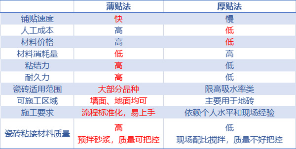 瓷砖厚贴法和薄贴法的差异.jpg